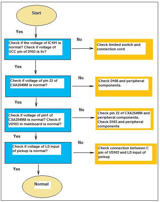 Repair Process Flow Chart