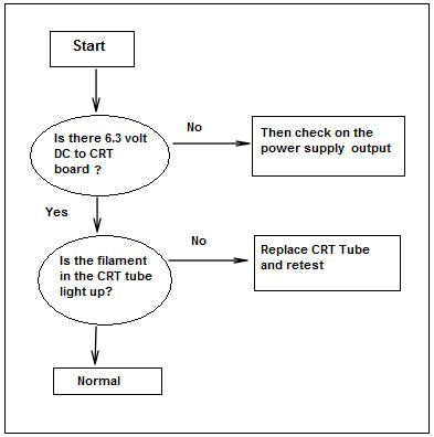 Fault Flow Chart