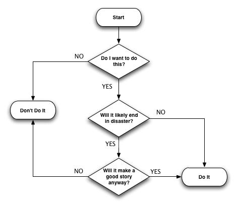 Fault Flow Chart